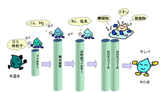 水道水からRO水が出来るまで