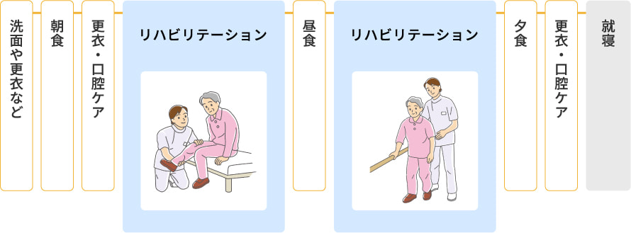 洗面や更衣など → 朝食 → 更衣・口腔ケア → リハビリテーション → 昼食 → リハビリテーション → 夕食 → 更衣・口腔ケア → 就寝